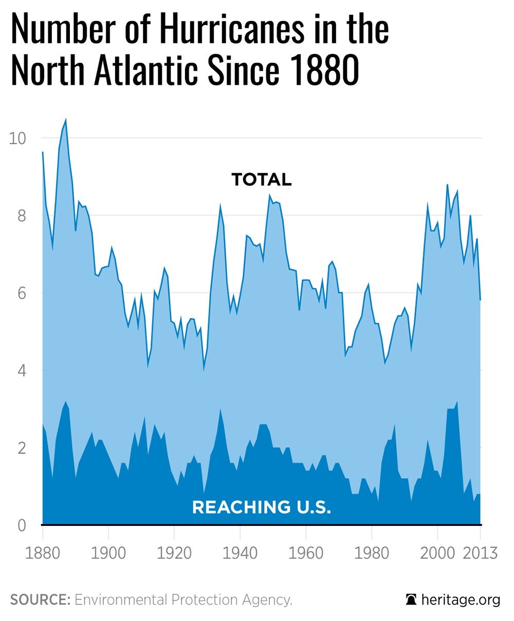 Linking Hurricane Matthew to Climate Change Is Overblown Hype 1 Linking Hurricane Matthew to Climate Change Is Overblown Hype