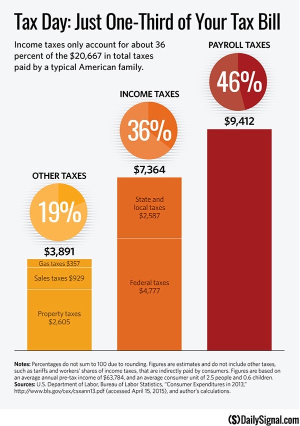 Tax Day: Just One-Third of Your Total Tax Bill 1 Tax Day: Just One-Third of Your Total Tax Bill