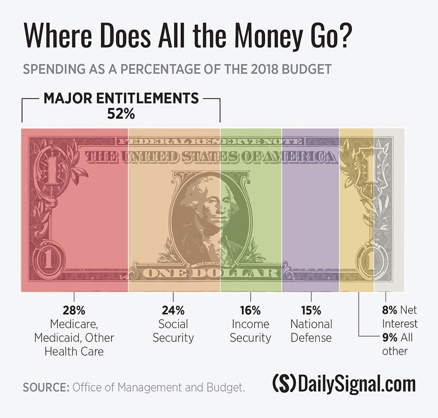 Tax Money Chart