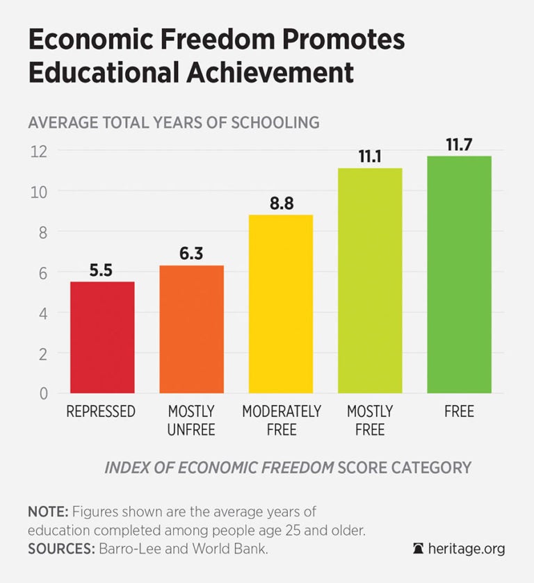 These 3 Charts Show the Importance of Economic Freedom
