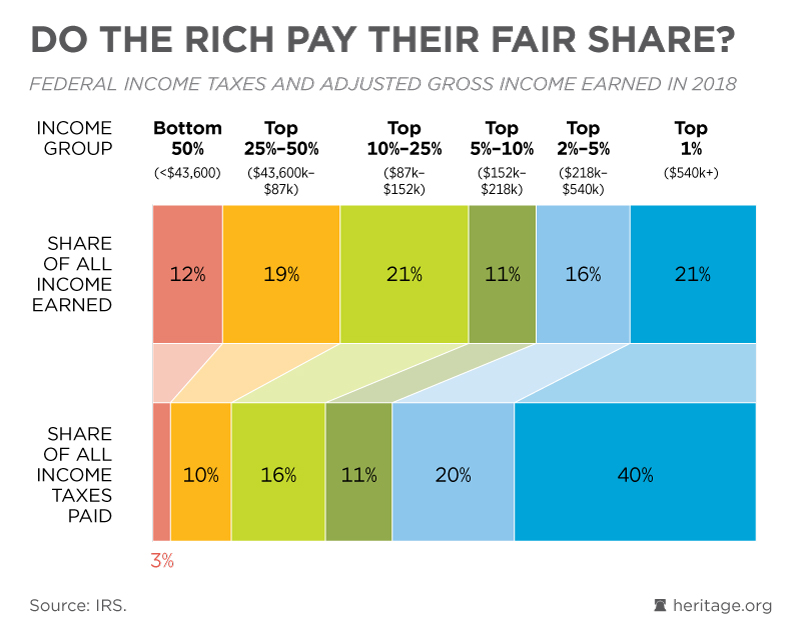 Do The Rich Pay Their Fair Share Of Tax?