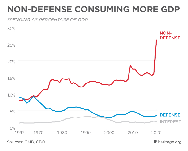nondefense spending