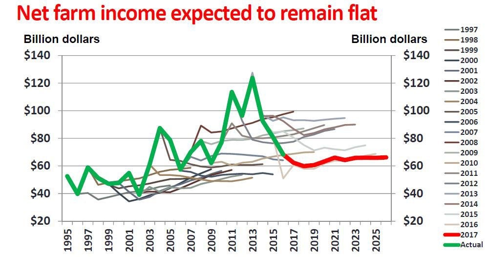 Farm Subsidy Apologists Are Painting a Misleading Picture. Here Are the Facts. 1 Farm Subsidy Apologists Are Painting a Misleading Picture. Here Are the Facts.