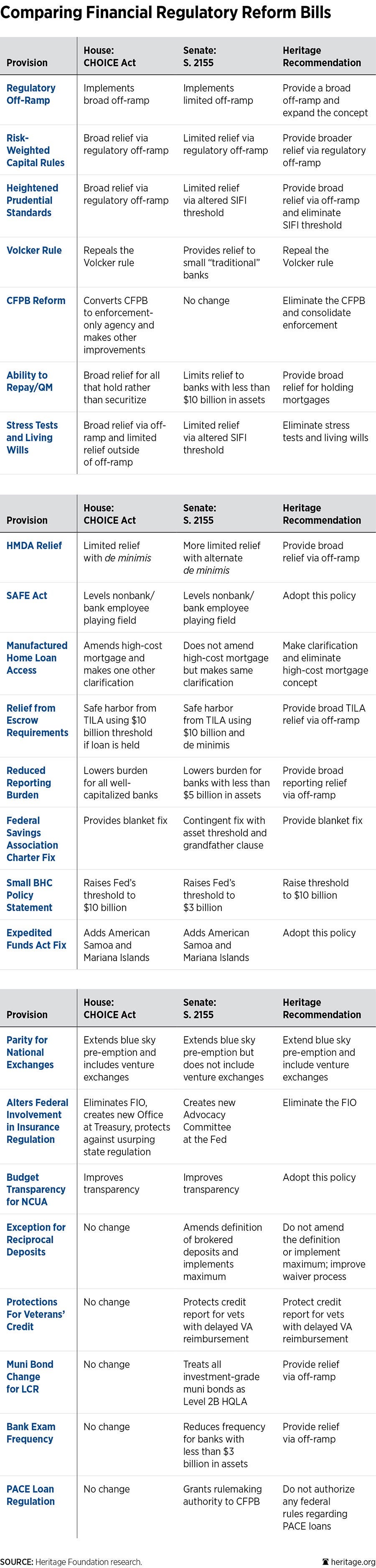 House and Senate Should Reconcile Their Bills to Replace Dodd-Frank 1 House and Senate Should Reconcile Their Bills to Replace Dodd-Frank