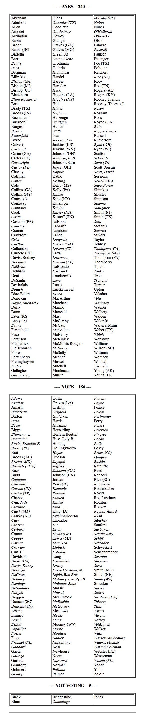 See How Your Lawmakers Voted on the Budget Bill 2 See How Your Lawmakers Voted on the Budget Bill