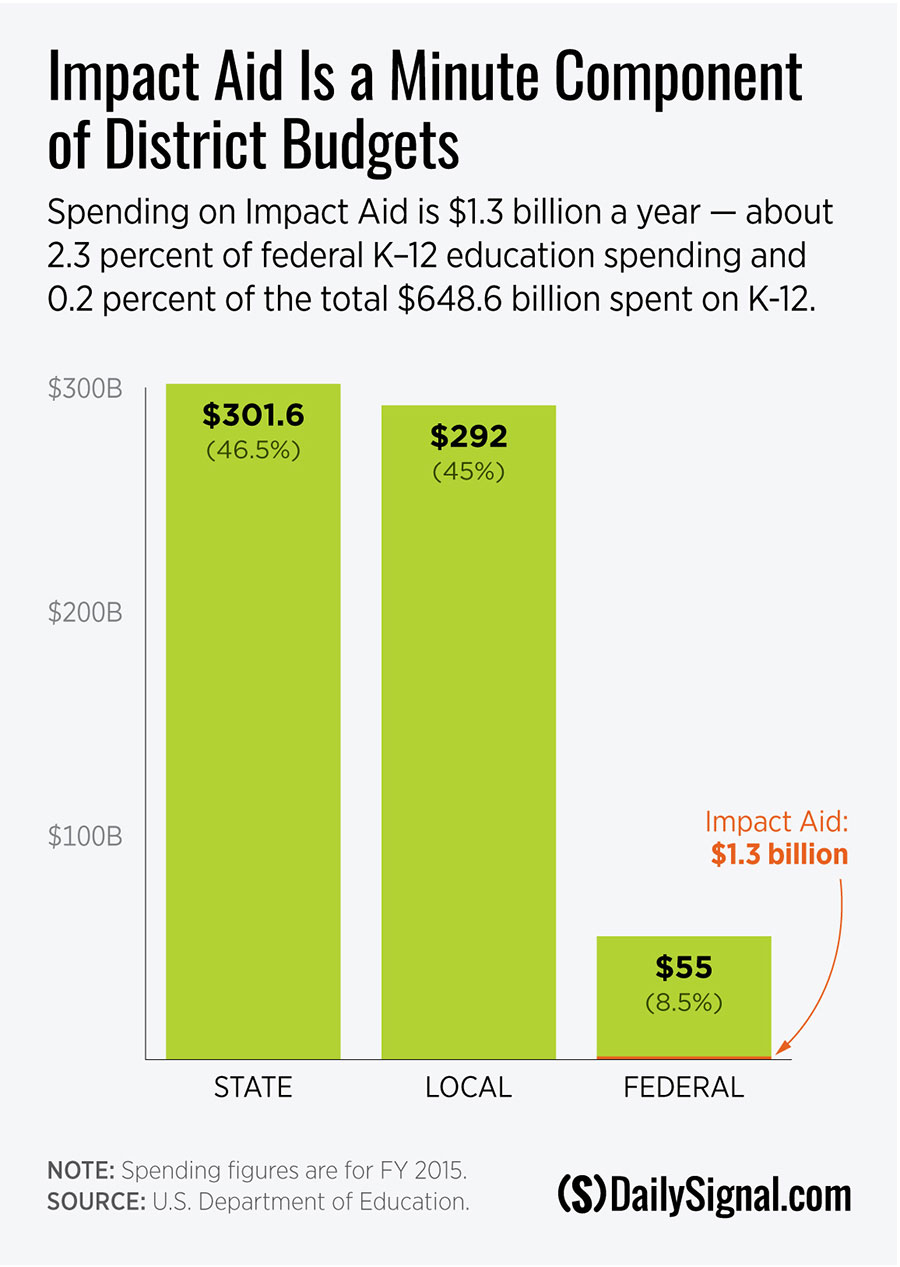 Impact Aid Is a Minute Component of District Budgets
