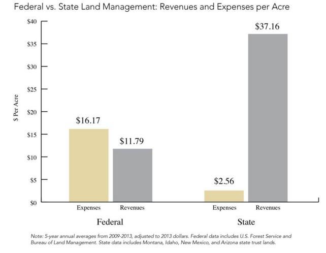 How Federal Missteps Make the Case to Transfer Public Lands to States, Localities 1 How Federal Missteps Make the Case to Transfer Public Lands to States, Localities
