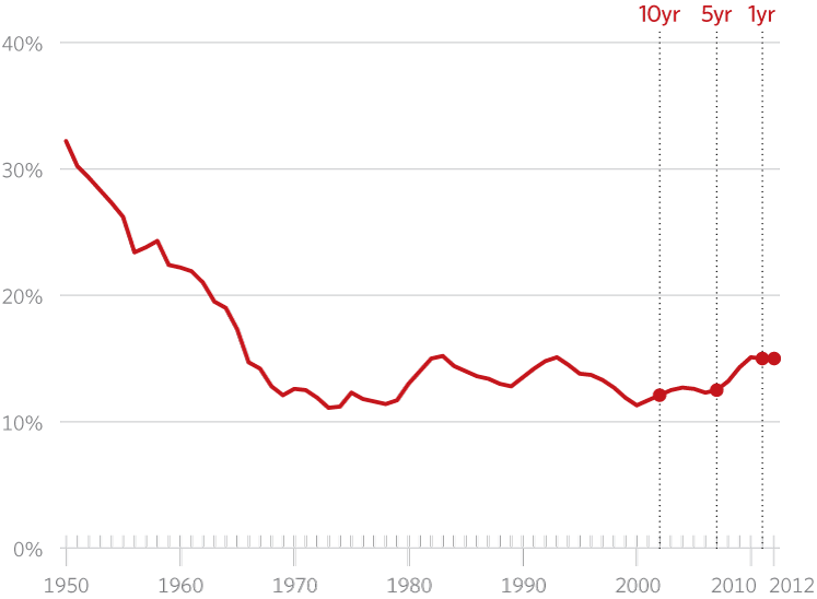 This Chart Proves the War on Poverty Has Been a Catastrophic Failure 2 This Chart Proves the War on Poverty Has Been a Catastrophic Failure