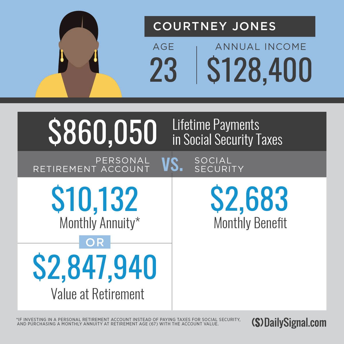 3 Examples of How Social Security Robs Americans of Greater