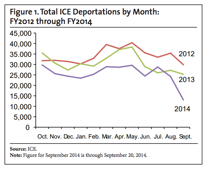 Contrary to What You Hear, Obama Is Deporting Fewer, Allowing More Criminals to Stay 1 Contrary to What You Hear, Obama Is Deporting Fewer, Allowing More Criminals to Stay