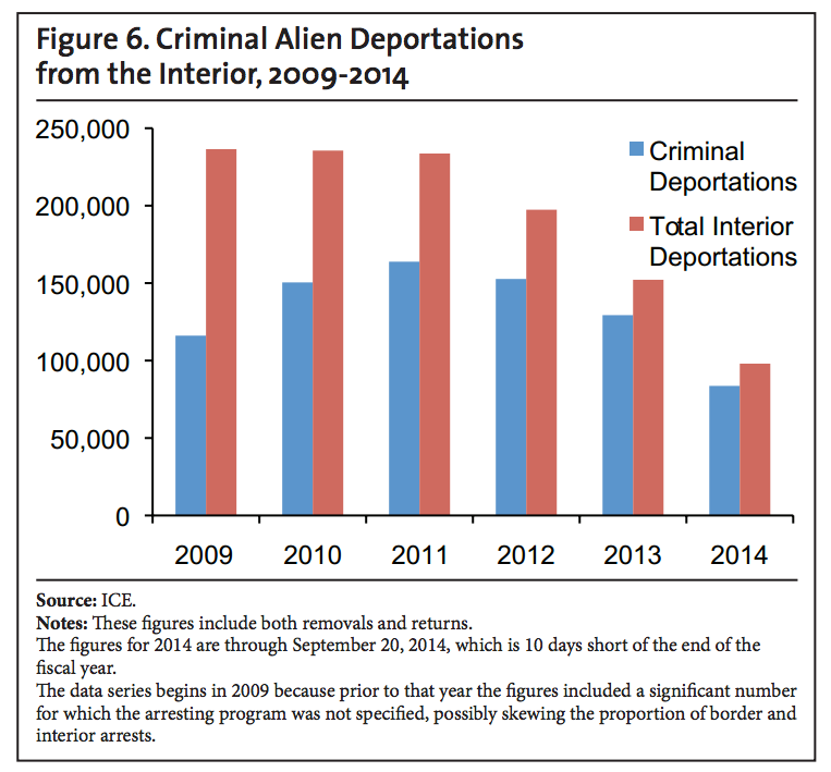 Contrary to What You Hear, Obama Is Deporting Fewer, Allowing More Criminals to Stay 2 Contrary to What You Hear, Obama Is Deporting Fewer, Allowing More Criminals to Stay
