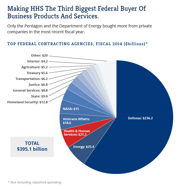 Obamacare’s Contracting Bonanza in 8 Charts 4 Obamacare’s Contracting Bonanza in 8 Charts