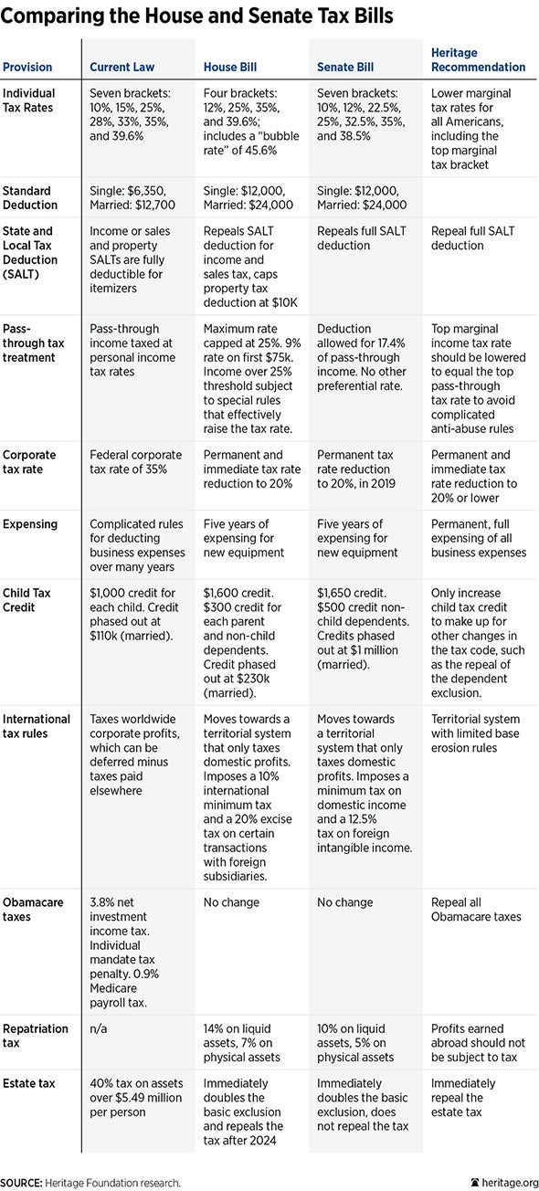 A Tale of 2 Tax Bills: Comparing the House, Senate Reform Plans 1 A Tale of 2 Tax Bills: Comparing the House, Senate Reform Plans