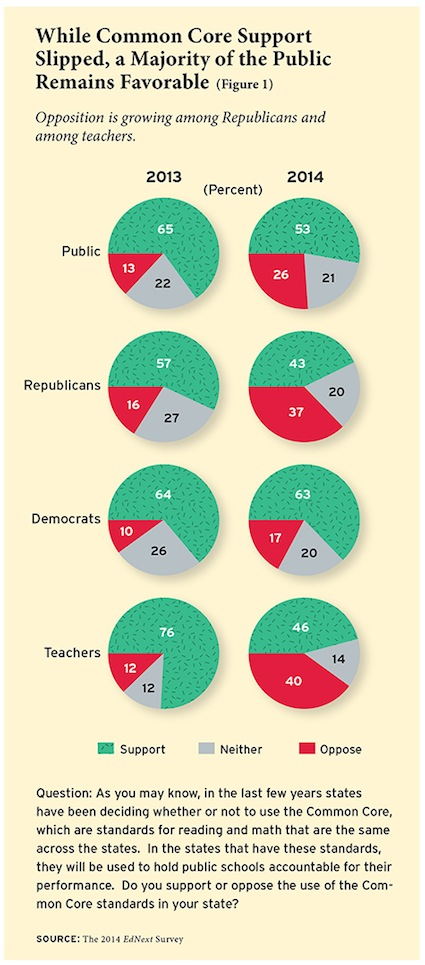 Poll: Teachers, Public Sour on Common Core Education Standards 1 Poll: Teachers, Public Sour on Common Core Education Standards