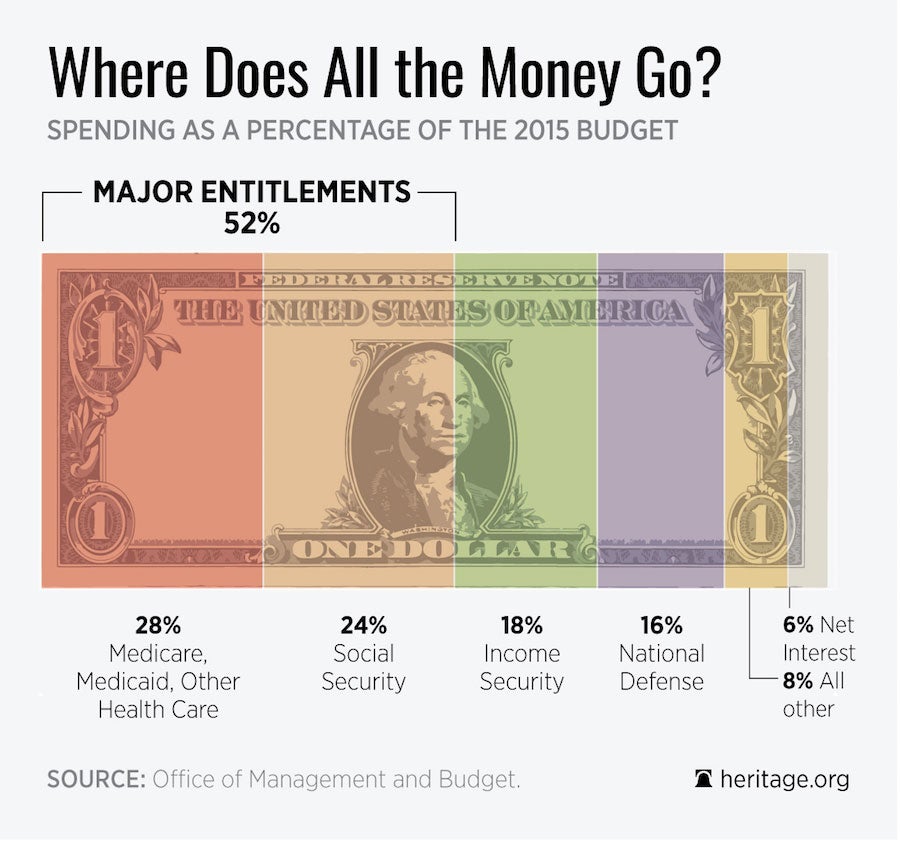 Where Do Your Tax Dollars Go?