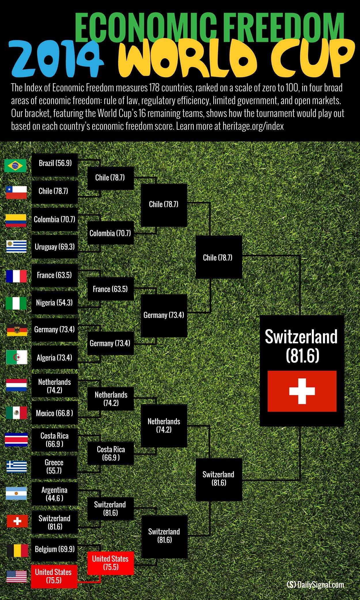 Who Would Win the World Cup If Measured by Economic Freedom? 1 Who Would Win the World Cup If Measured by Economic Freedom?