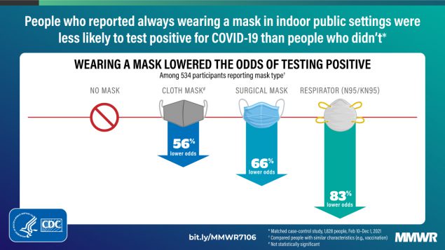 CDC Mask Study 
