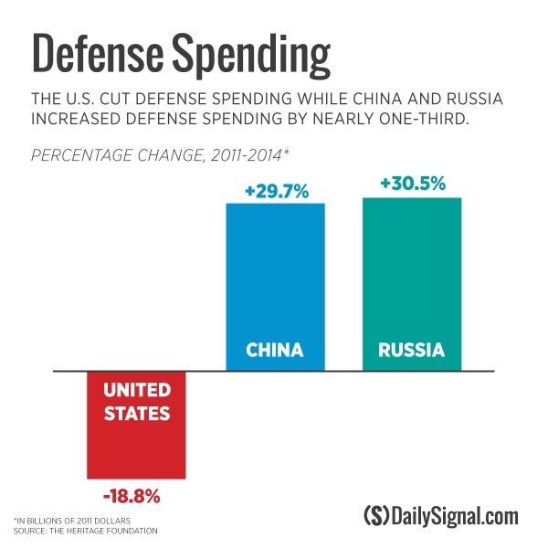 Russia and China Increase Defense Spending While US Continues Cutting