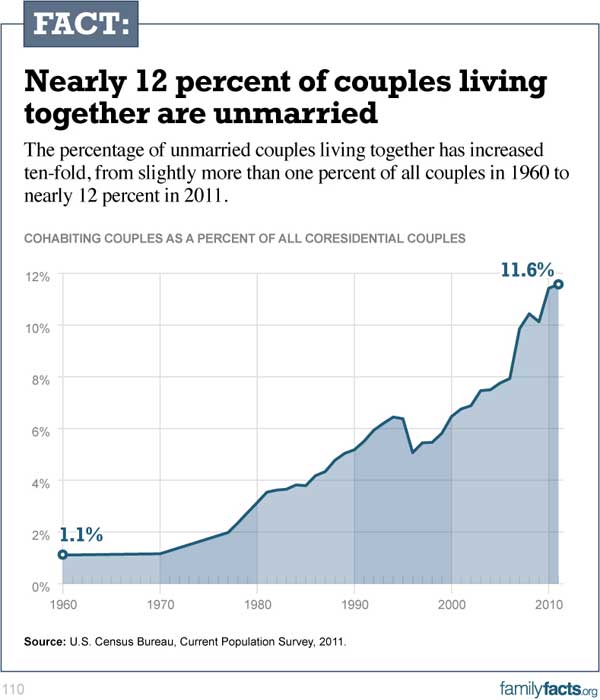 family-fact-of-the-week-dimming-aspirations-in-the-rise-of-cohabitation