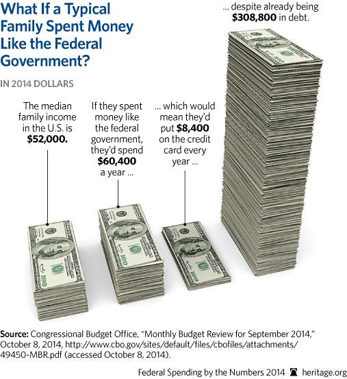 In One Chart: What If a Typical Family Spent Money Like the Federal Government 1 In One Chart: What If a Typical Family Spent Money Like the Federal Government