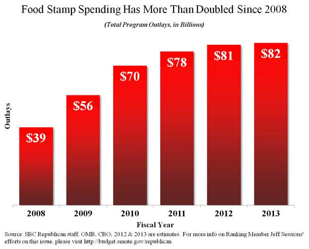 Food Stamp Participation The Highest Ever and Growing food-stamp-participation-the-highest-ever-and-growing