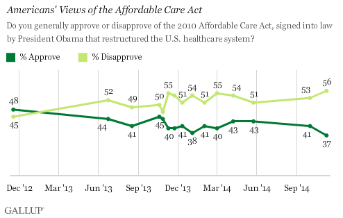 Support for Obamacare Drops to New Low 1 Support for Obamacare Drops to New Low
