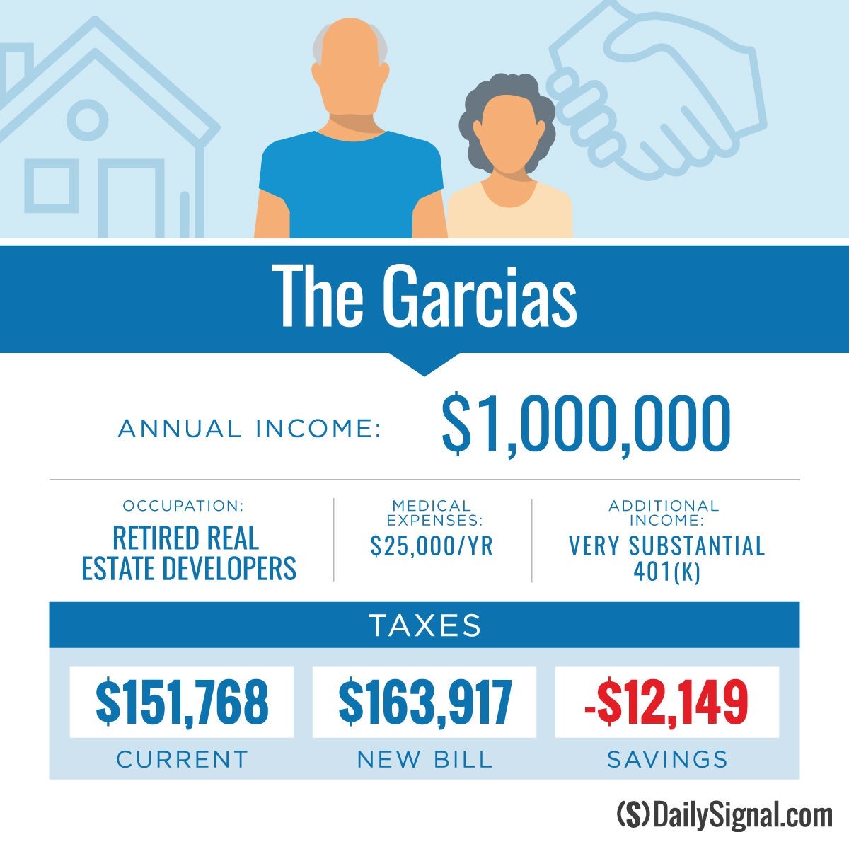 In Updated Charts, What 8 Seniors' Tax Bills Will Be With Tax Reform 5 In Updated Charts, What 8 Seniors' Tax Bills Will Be With Tax Reform