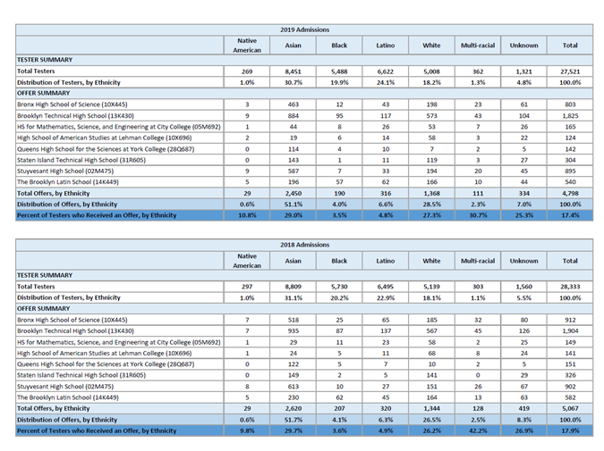 Shsat Scoring Chart