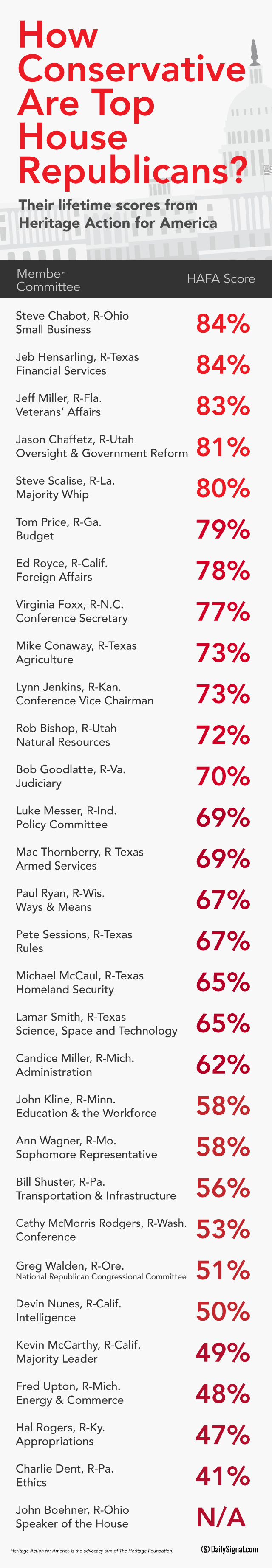 This Infographic Ranks How Conservative Top House Republicans Are 1 This Infographic Ranks How Conservative Top House Republicans Are