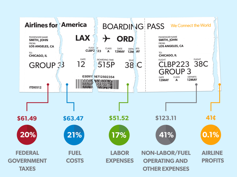 Who’s to Blame for High Airfares? 2 Who’s to Blame for High Airfares?