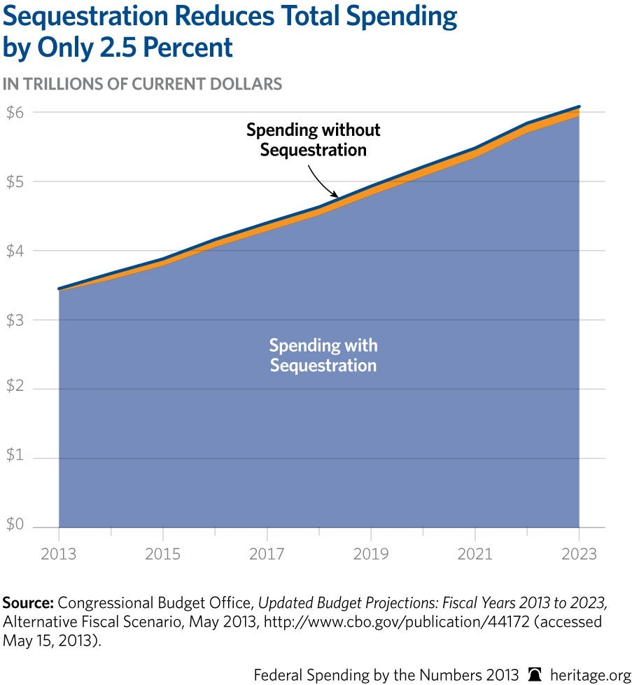 Obama Wants to Reverse Sequestration. What You Need to Know. 1 Obama Wants to Reverse Sequestration. What You Need to Know.