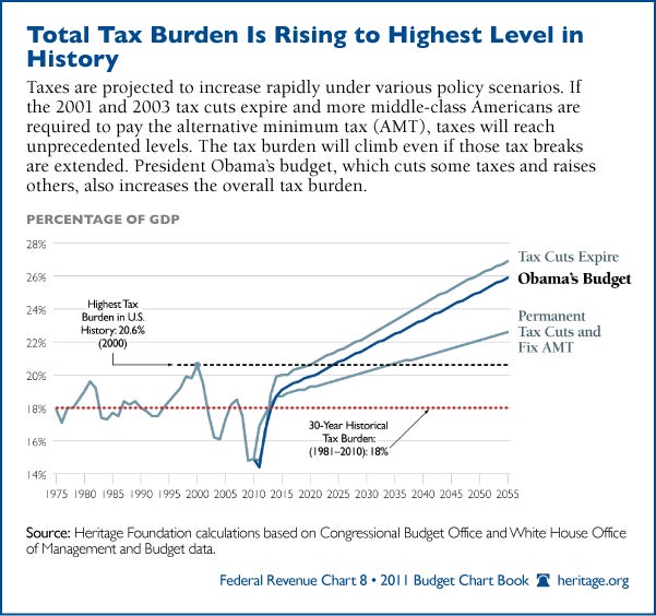 Chart of the Week Total Tax Burden Is Rising to Highest Level in History
